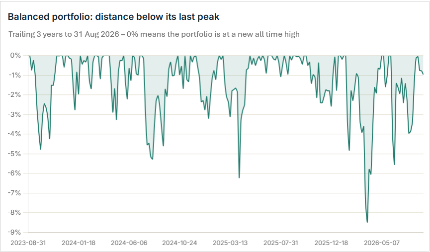 Balanced portfolio: distance below its last peak