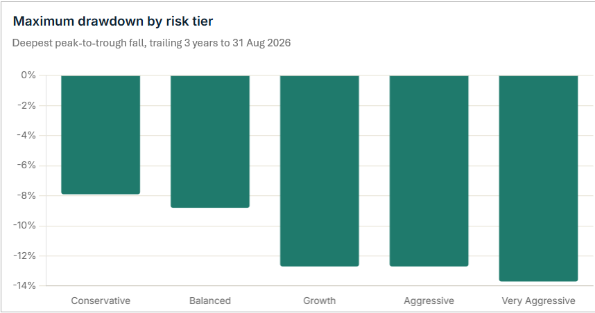 Maximum drawdown by risk tier