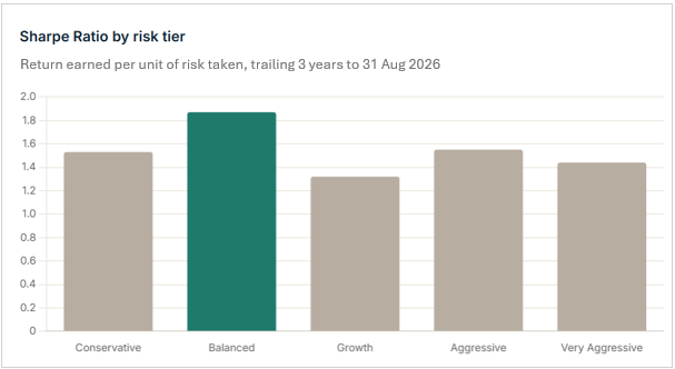 Sharpe Ratio by risk tier