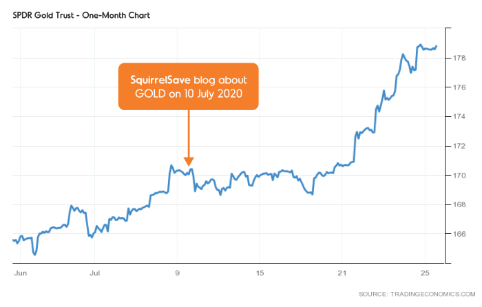 Gold price continues to rise