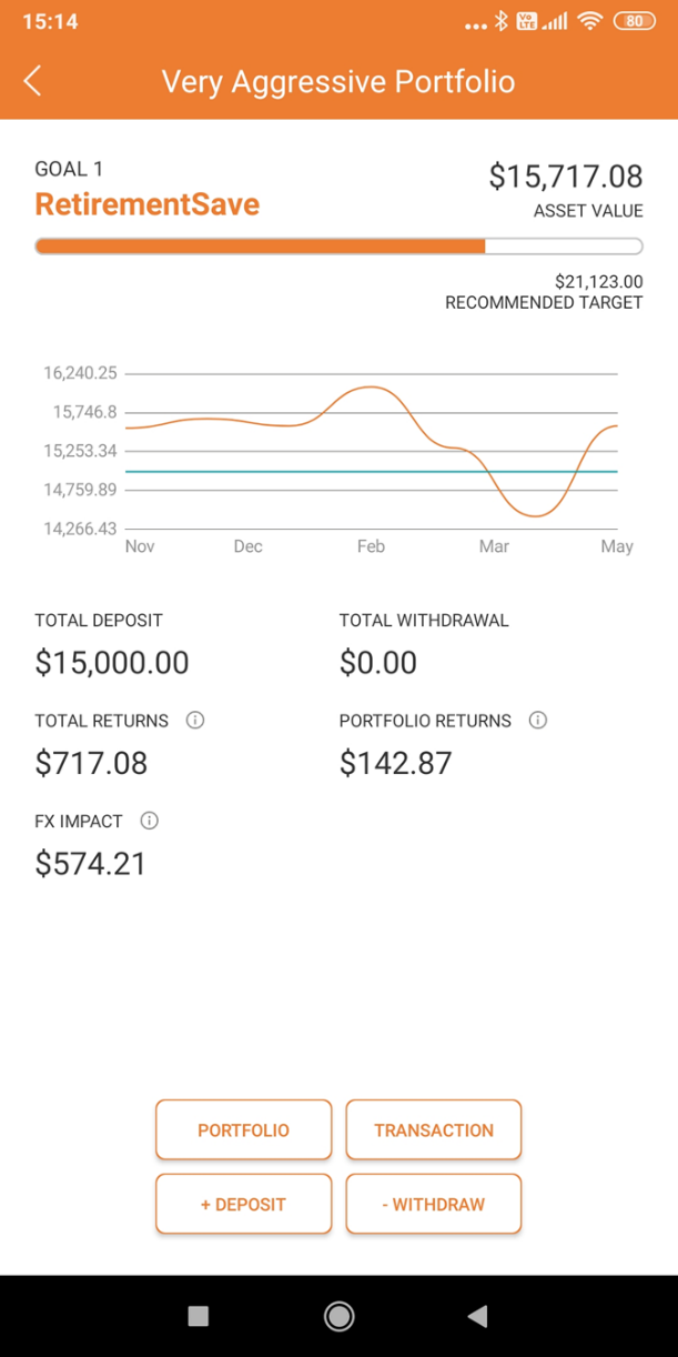 SqSave Very Aggressive Portfolio is profitting after Covid-19 March Market Crash