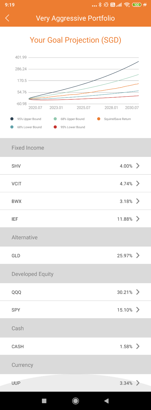 SqSave Very Aggressive Portfolio's investment composition