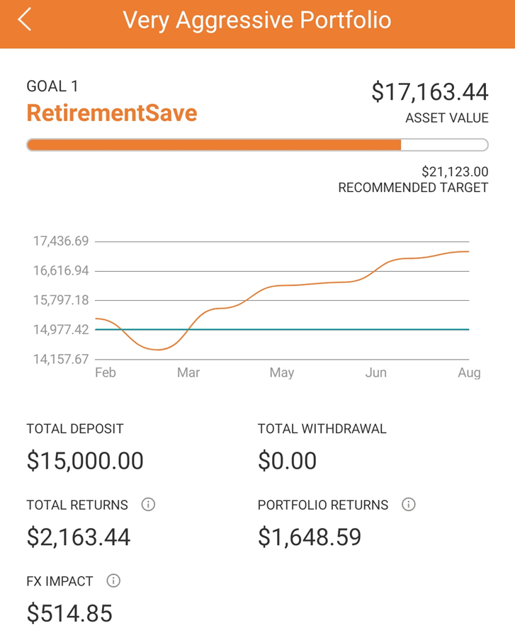 SqSave Very Aggressive Portfolio is profitting after Covid-19 March Market Crash