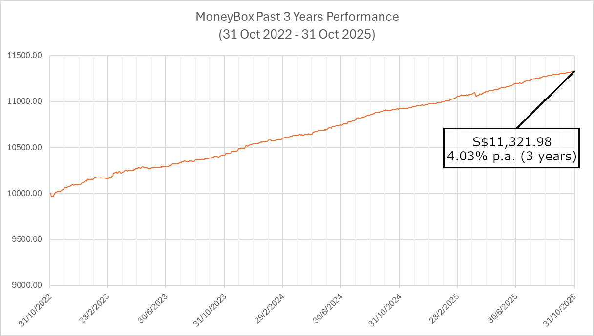 MoneyBox 3 years performance chart