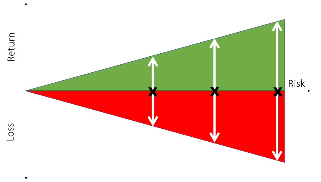 Risk diagram