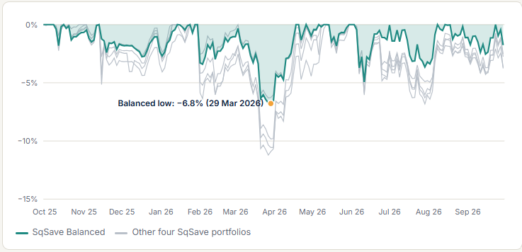 How far each SqSave reference portfolio sat below its previous high, Oct 2025 to Sep 2026