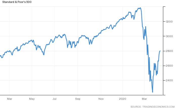 Sharp Recovery Since the Covid-19 Crash