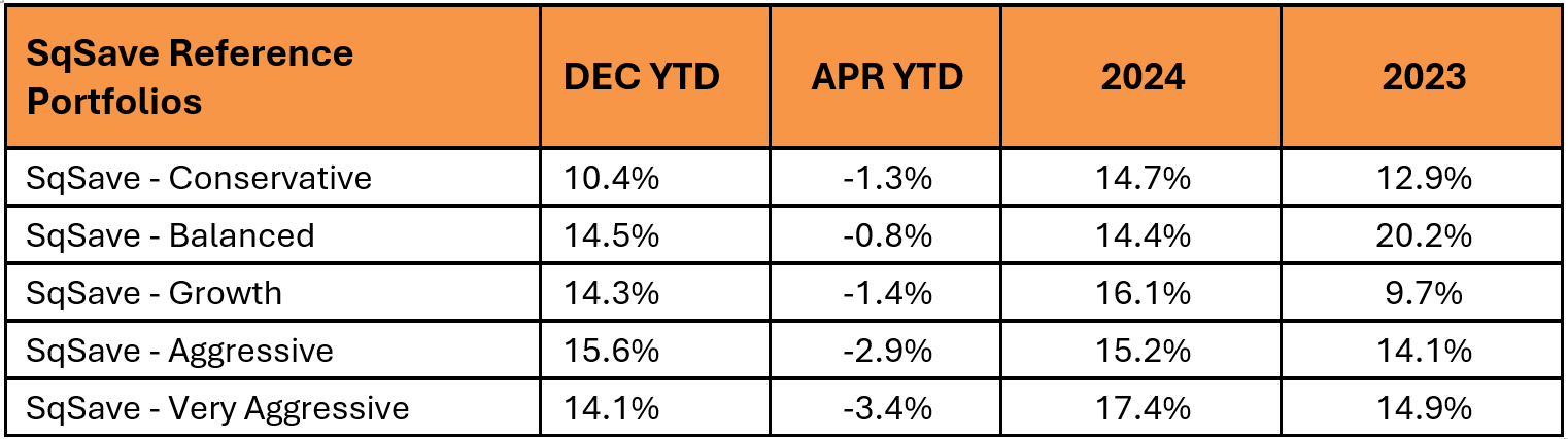 Latest 2025 Year to Date (YTD) Returns