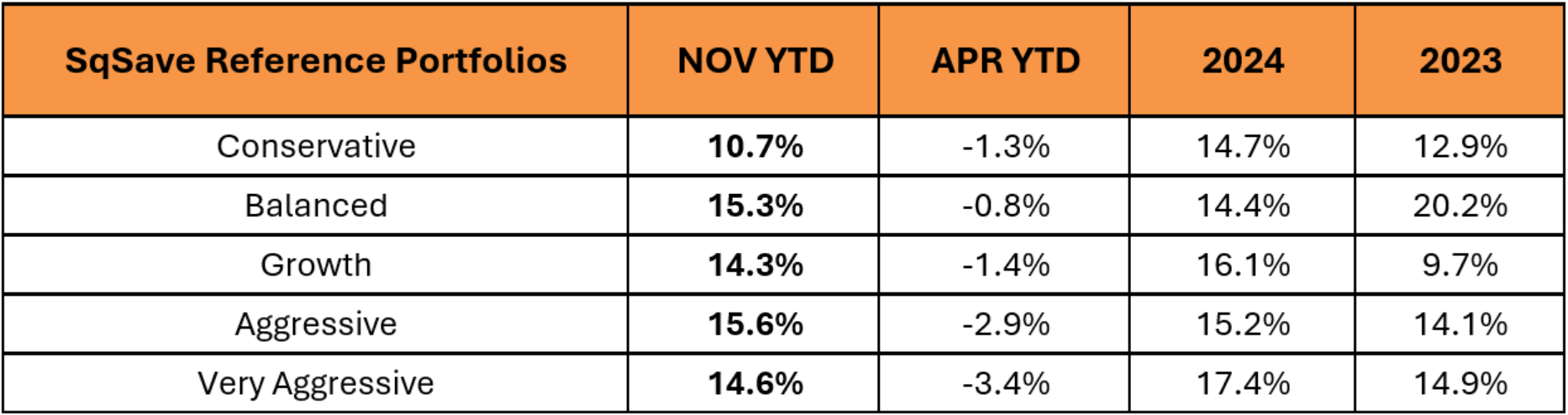 Latest 2025 Year to Date (YTD) Returns