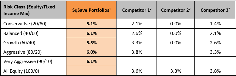 Risk Class SqSave and Competitor Portfolio