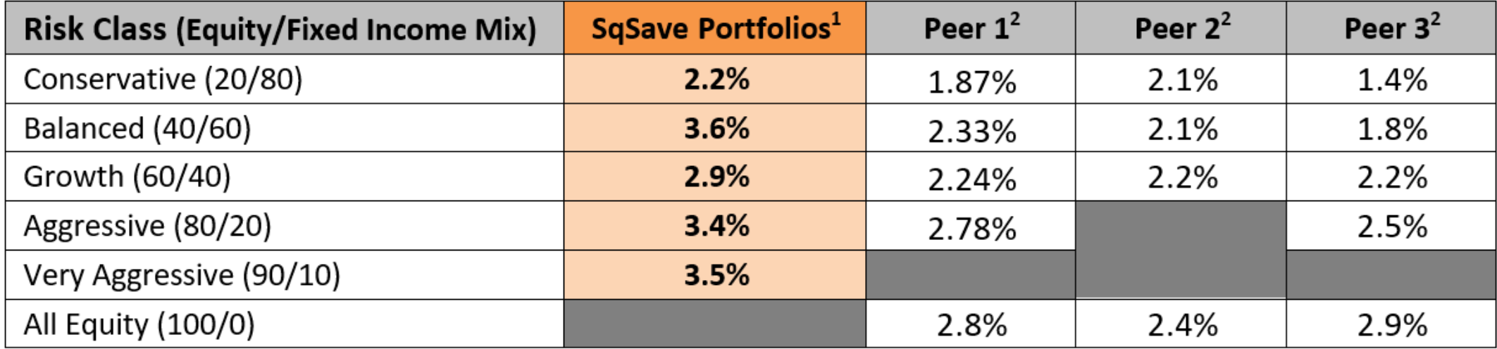 SqSave Investment Performance
