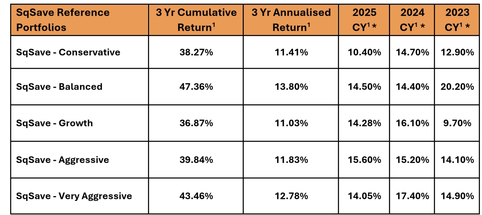 SqSave Investment Performance