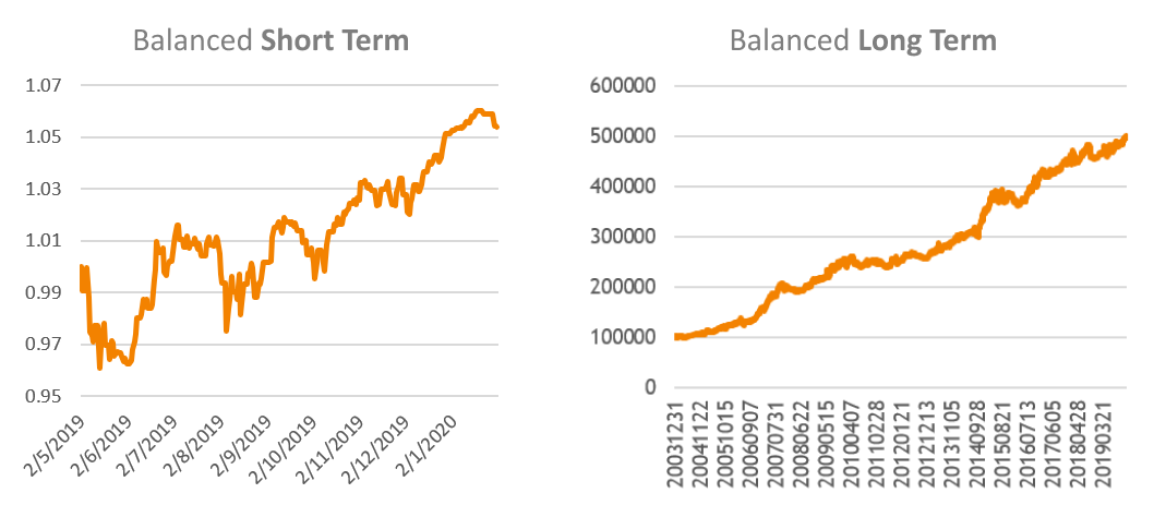 SqSave Balanced Investment Portfolio in Short and Long Term