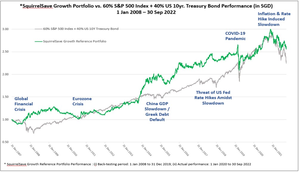 Chart A – SqSave 60/40 Reference Portfolio During Economic Booms and Busts (2008-2022)