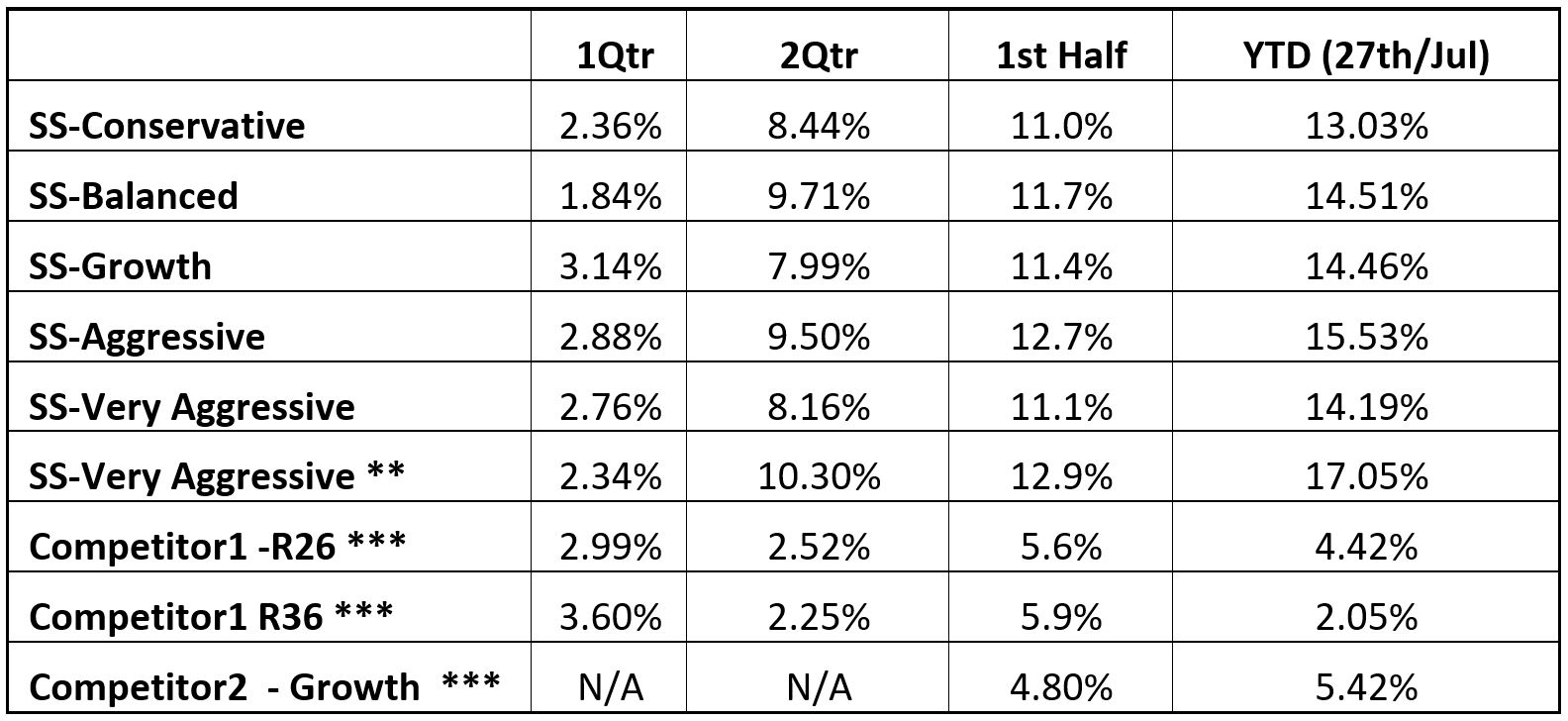 SqSave Latest Performance in 2021 (SGD terms)