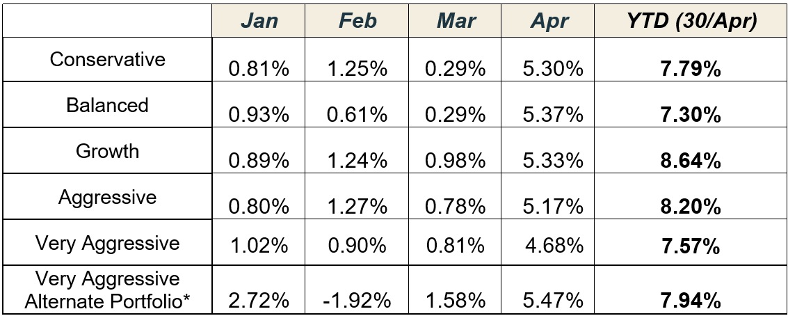 SqSave Performance Review April 2021