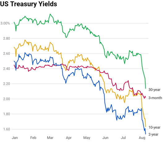 US Treasury Yields fell to the lowest seen since 2016