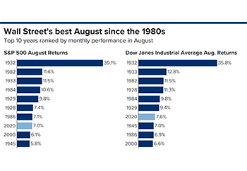 Top 10 years ranked by monthly performance in Aug 2020