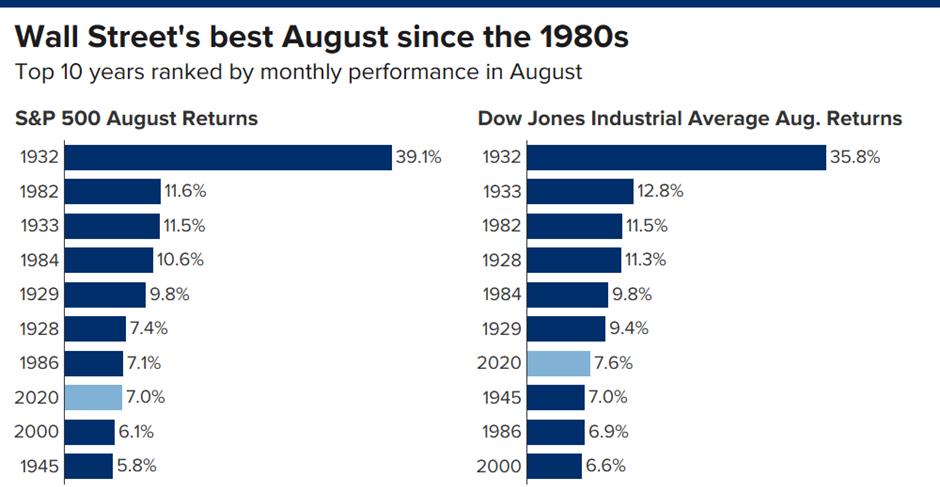 Top 10 years ranked by monthly performance in Aug 2020